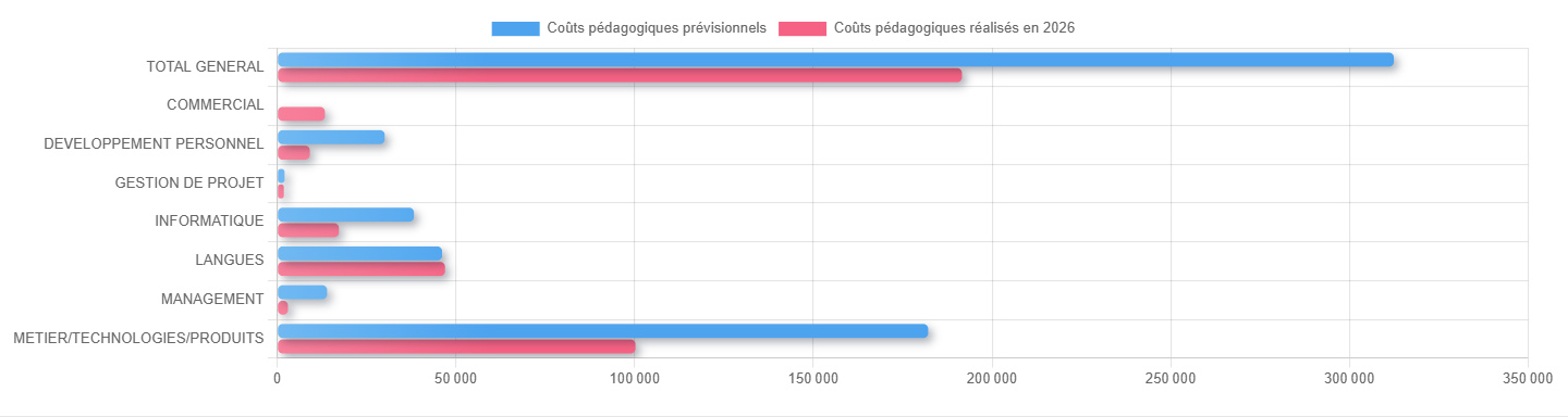 coûts pédagogiques prévisionnels