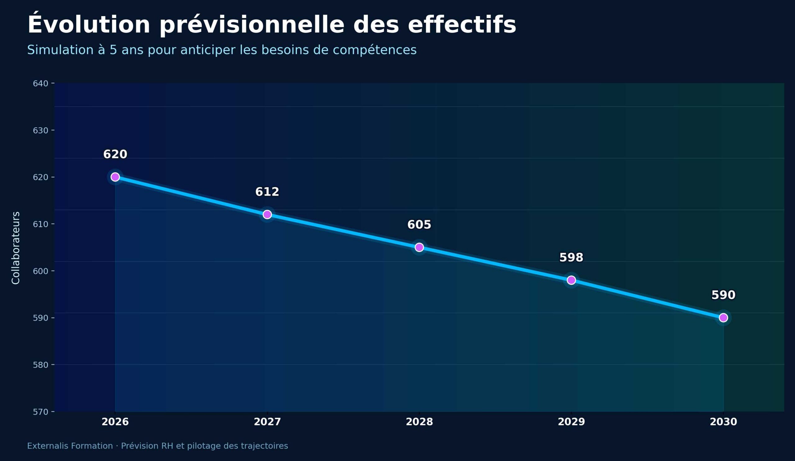 Graphique concernant l'évolution prévisionnelle des effectifs