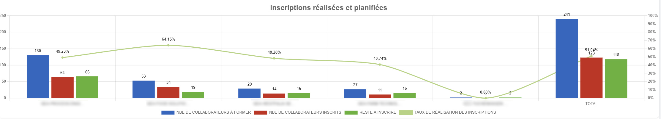 Graphique concernant les inscriptions réalisées