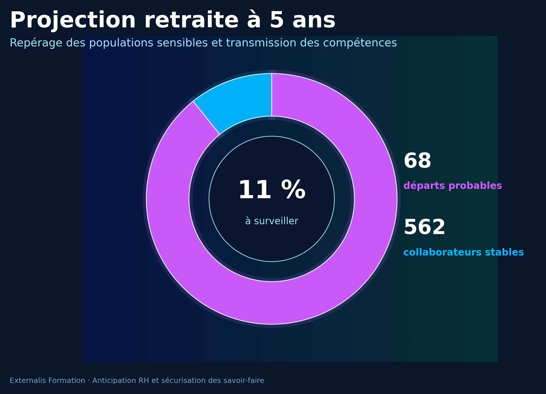 Graphique de projection des retraites sur 5 ans