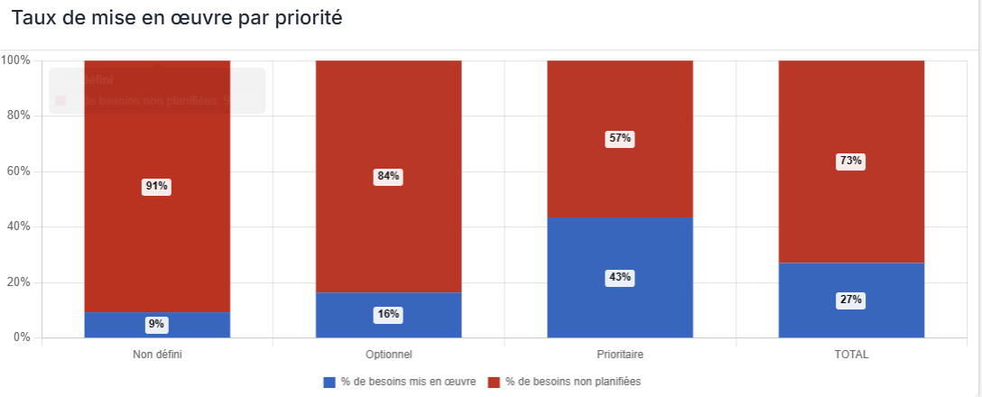 Graphique taux de mise en œuvre par priorité