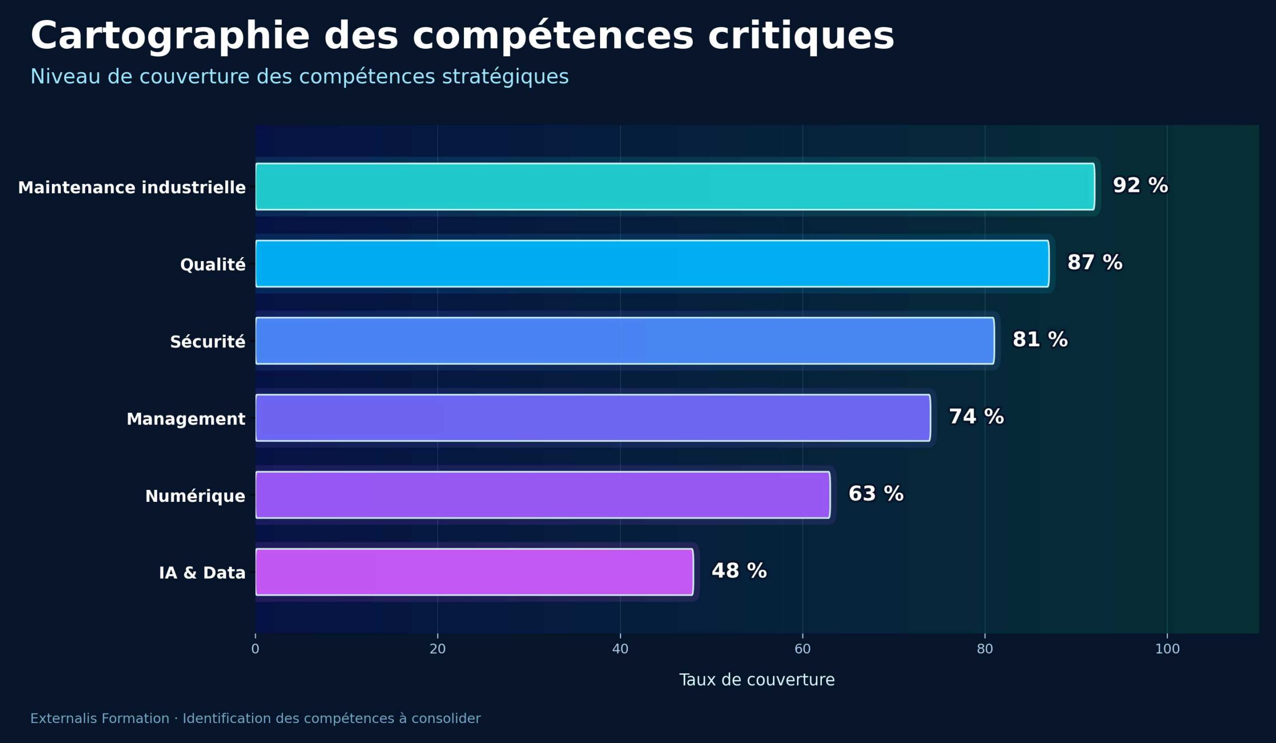 Cartographie des compétences critiques