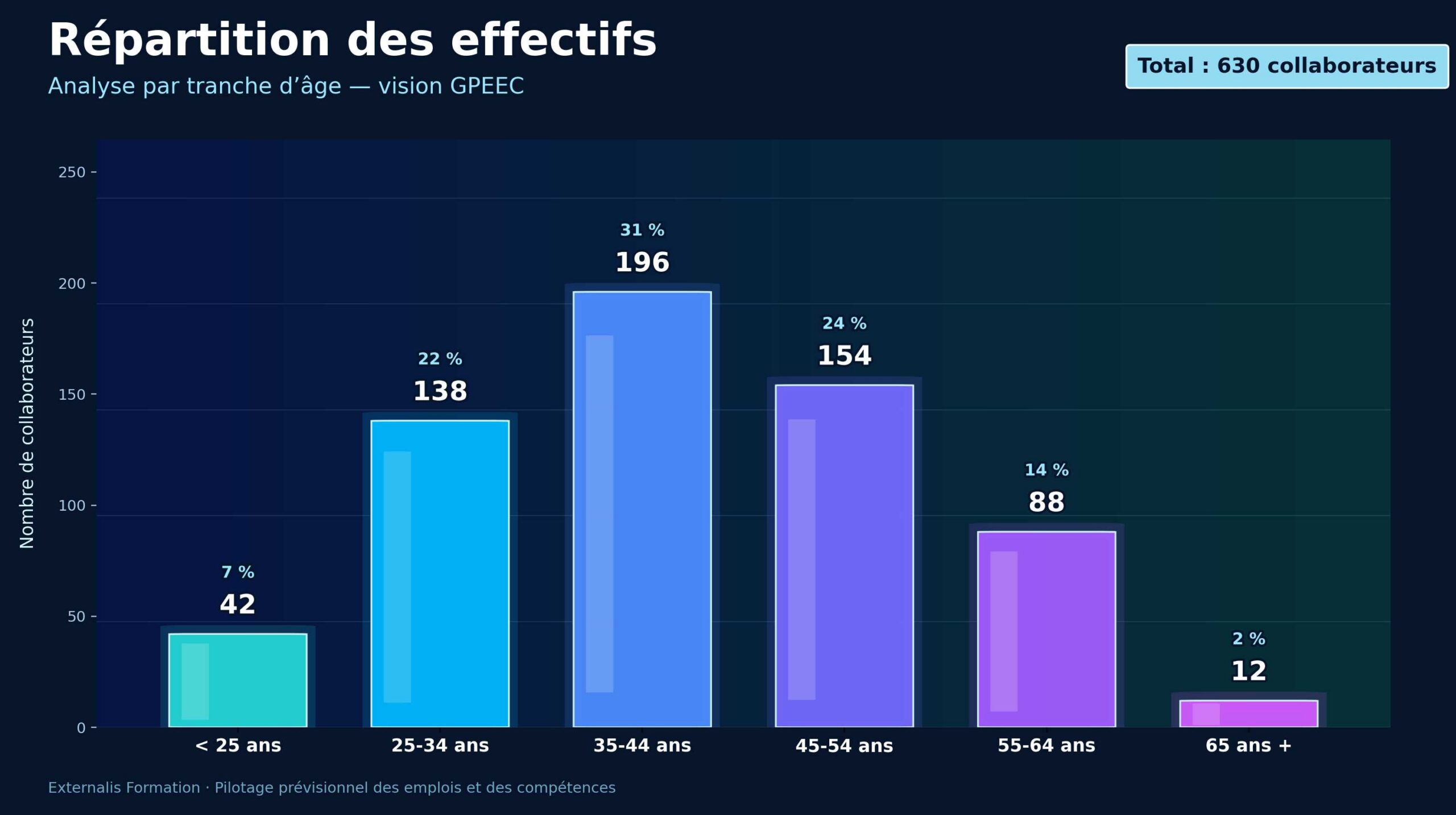 Graphique de répartition des effectifs